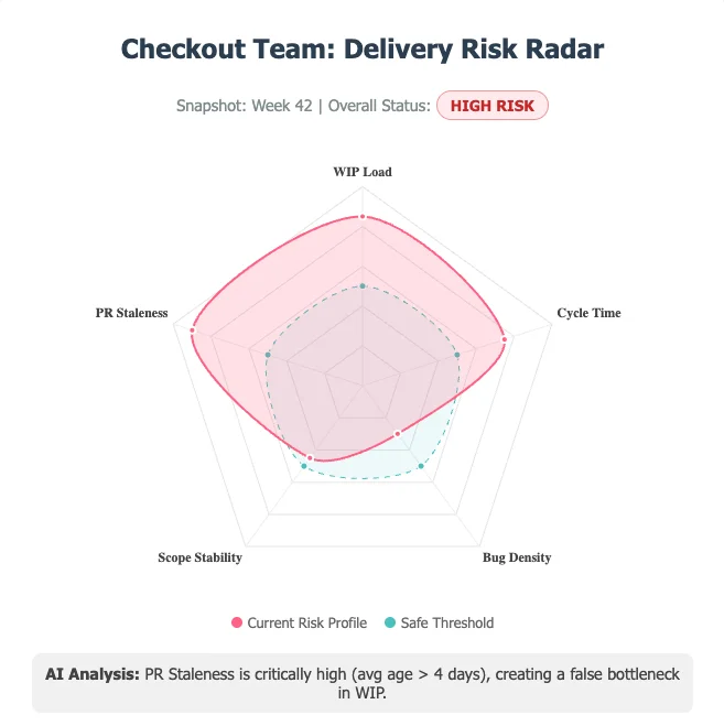 Checkout Team Radar